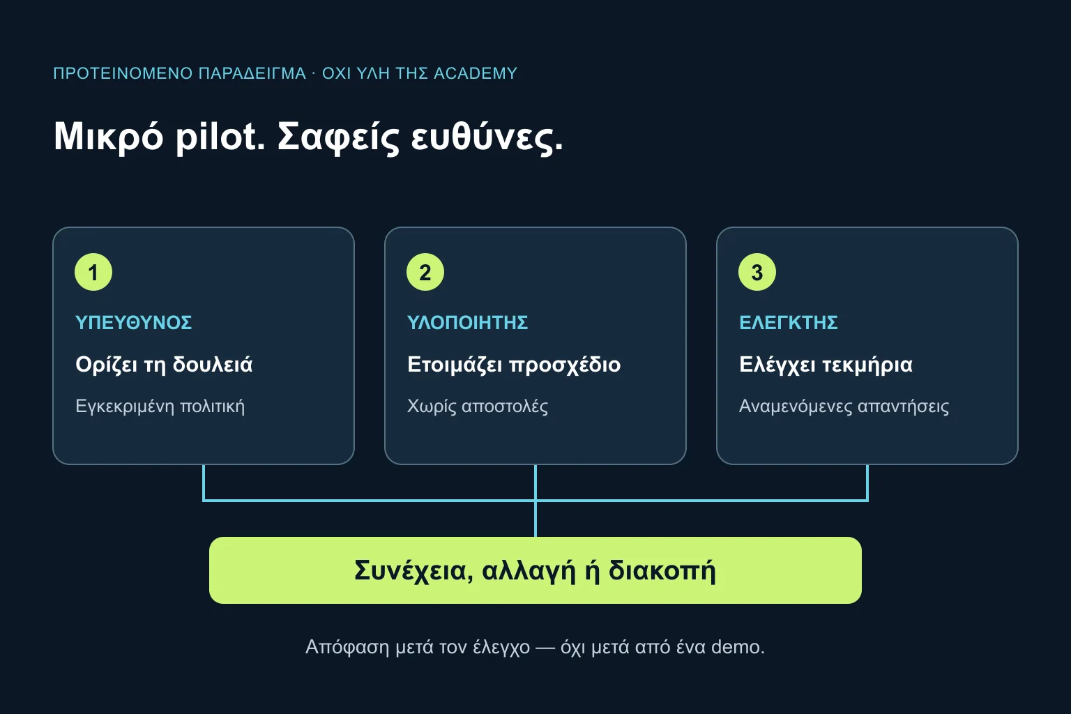 Τρεις ευθύνες στο pilot: ο υπεύθυνος ορίζει τη δουλειά, ο υλοποιητής φτιάχνει προσχέδιο και ο ελεγκτής εξετάζει τεκμήρια πριν αποφασιστεί συνέχεια ή διακοπή.