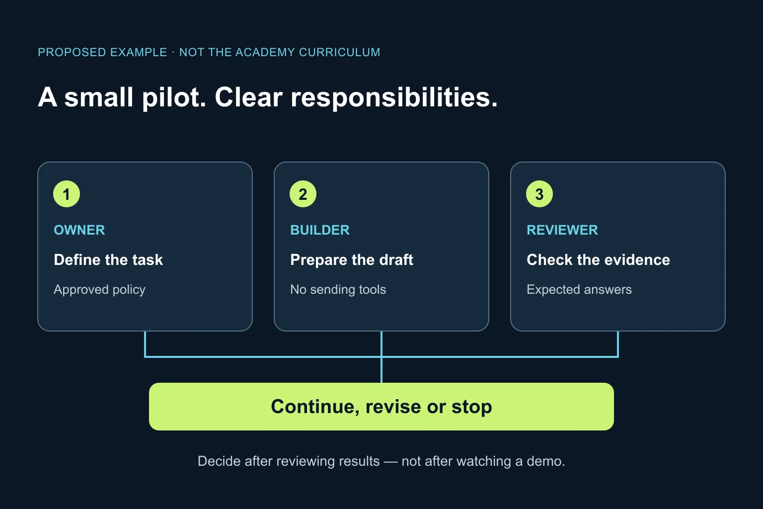 Three pilot responsibilities: the owner defines the task, the builder produces a draft, and the reviewer checks evidence before a go or stop decision.