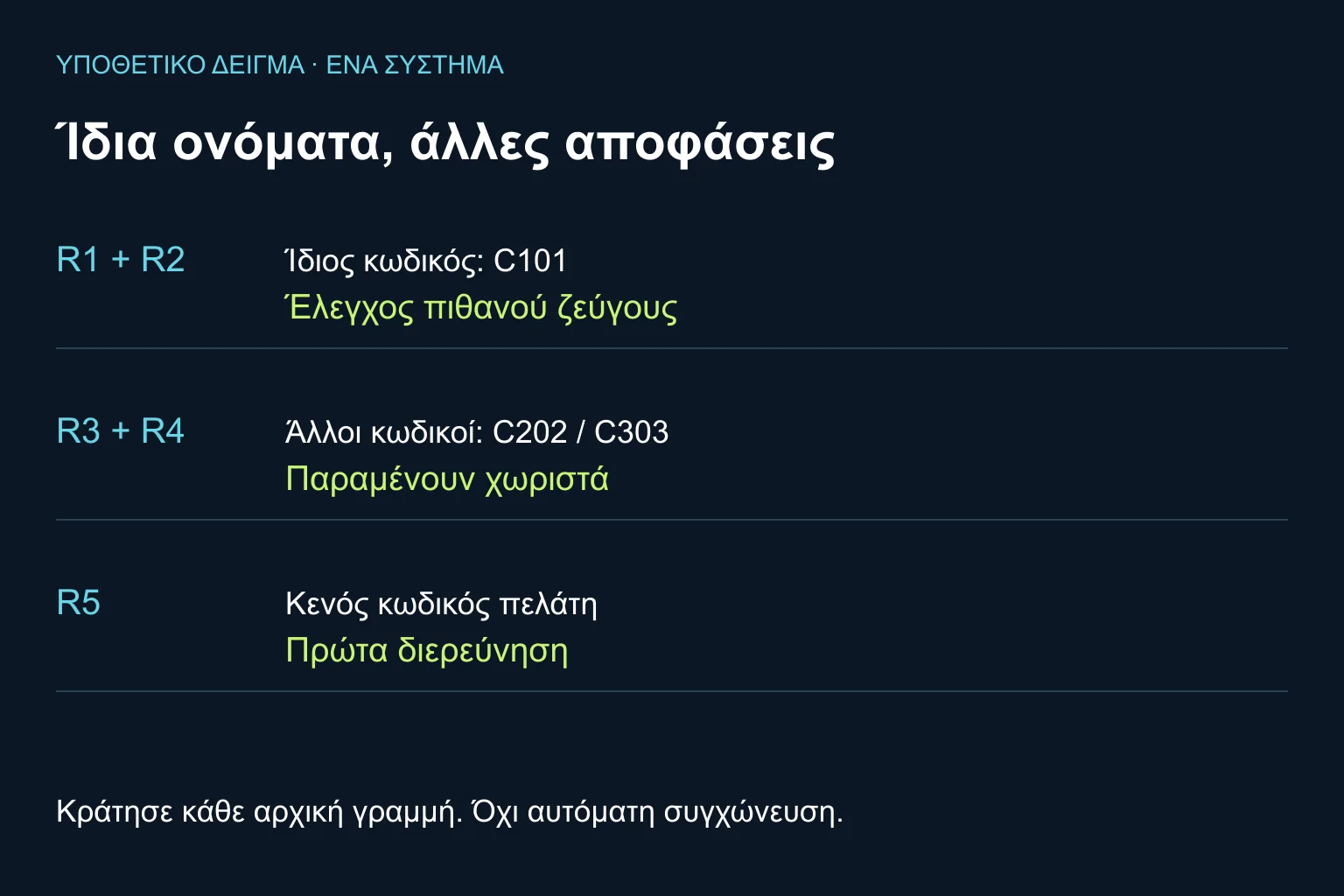 R1 και R2: έλεγχος ζεύγους. R3 και R4: χωριστά. R5: διερεύνηση κενού κωδικού.