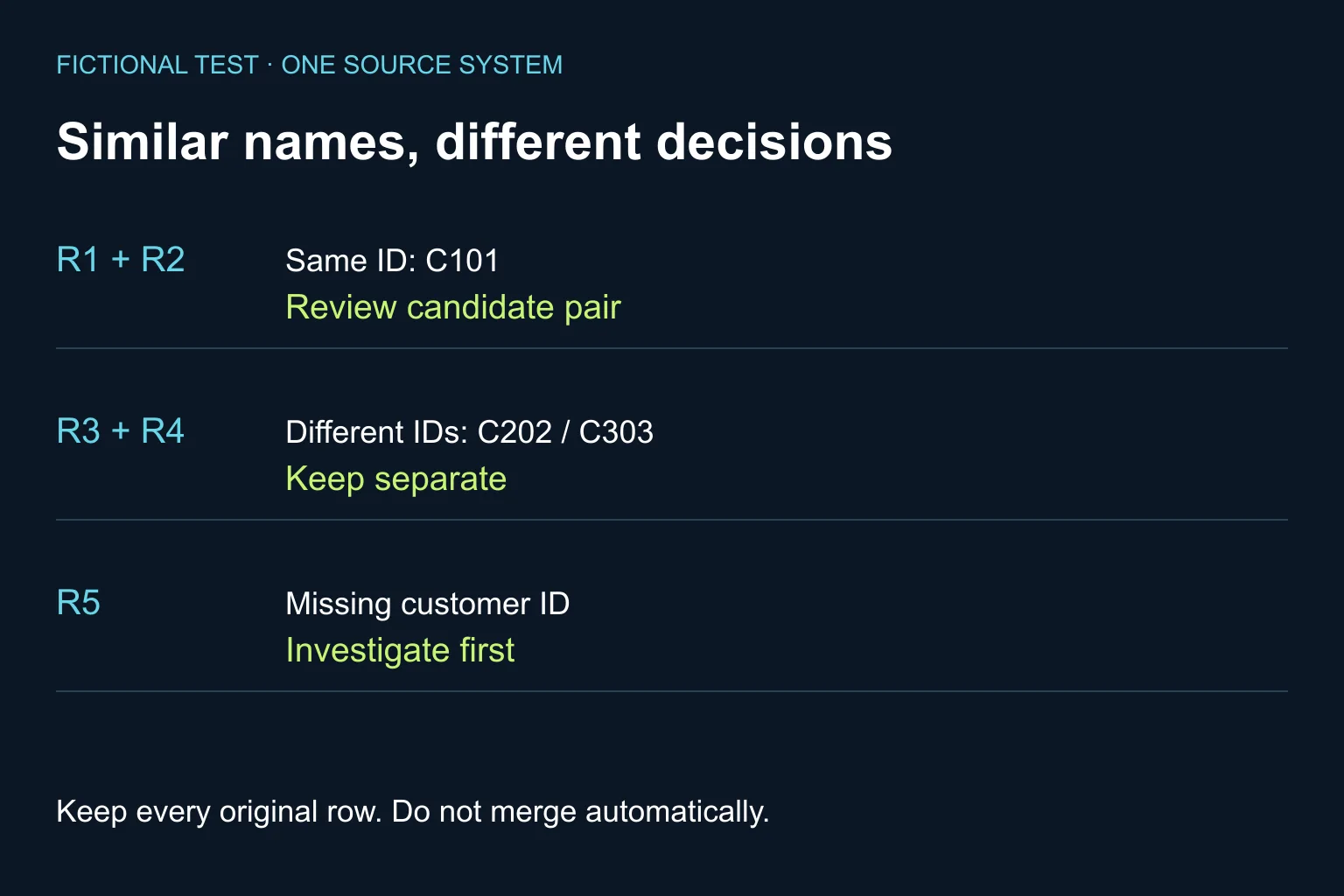 R1 and R2: review candidate pair. R3 and R4: keep separate. R5: investigate the missing ID.