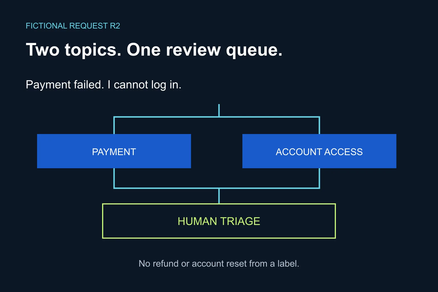 Fictional R2 contains payment and account-access topics, which converge into human triage without a refund or account reset.