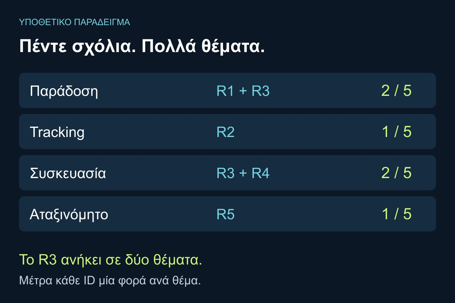 Πέντε φανταστικές εγγραφές: παράδοση R1 και R3, tracking R2, συσκευασία R3 και R4, αταξινόμητο R5. Το R3 ανήκει σε δύο θέματα.