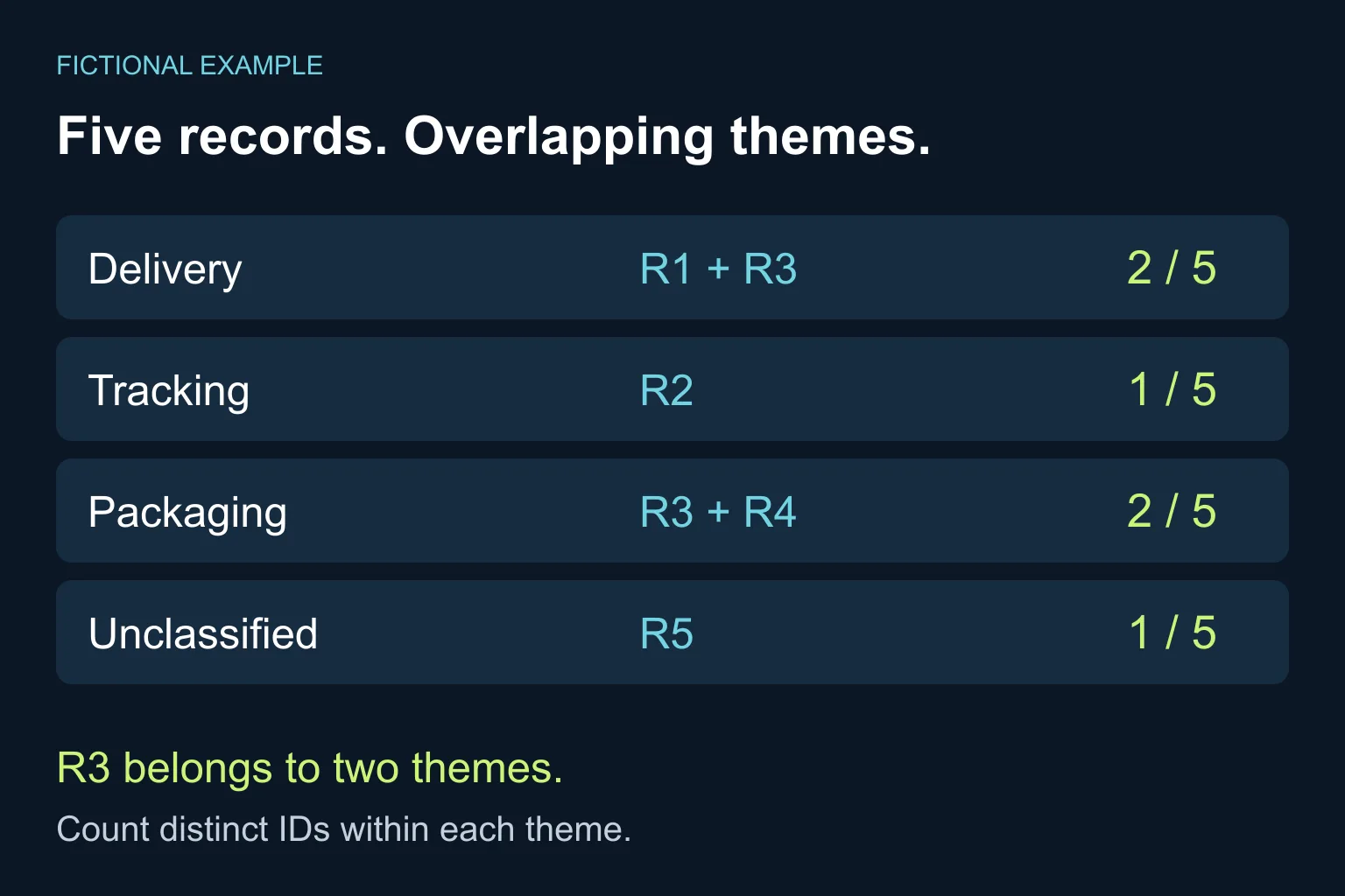 Five fictional records: delivery R1 and R3, tracking R2, packaging R3 and R4, and unclassified R5. R3 belongs to two themes.
