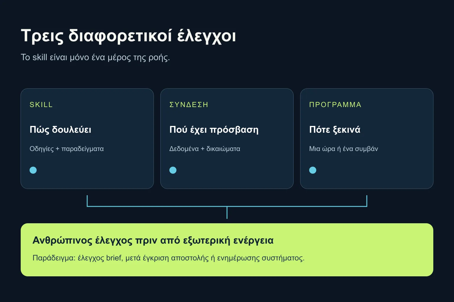 Τρεις χωριστοί έλεγχοι: skill για το πώς, σύνδεση για την πρόσβαση, πρόγραμμα για το πότε. Πριν από εξωτερική ενέργεια προηγείται έλεγχος.