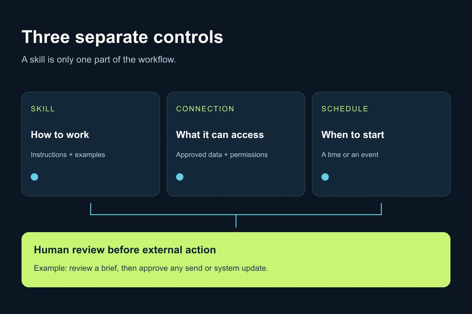 Three separate controls: skill defines how, connection defines access, schedule defines when; review comes before external action.