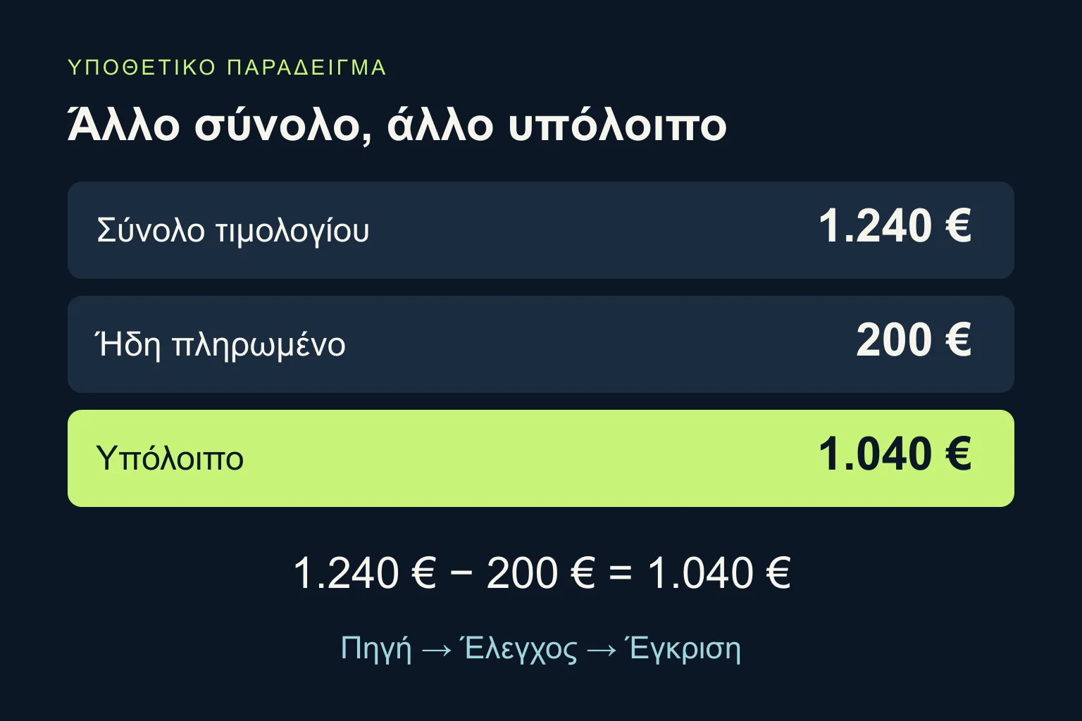 Υποθετικό παράδειγμα: σύνολο 1.240 ευρώ μείον 200 ευρώ ήδη πληρωμένα αφήνει υπόλοιπο 1.040 ευρώ, με έλεγχο πριν από την έγκριση.