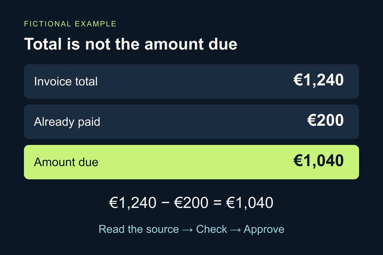 Fictional example: invoice total of 1,240 euros minus 200 euros already paid leaves 1,040 euros due; check evidence before approval.