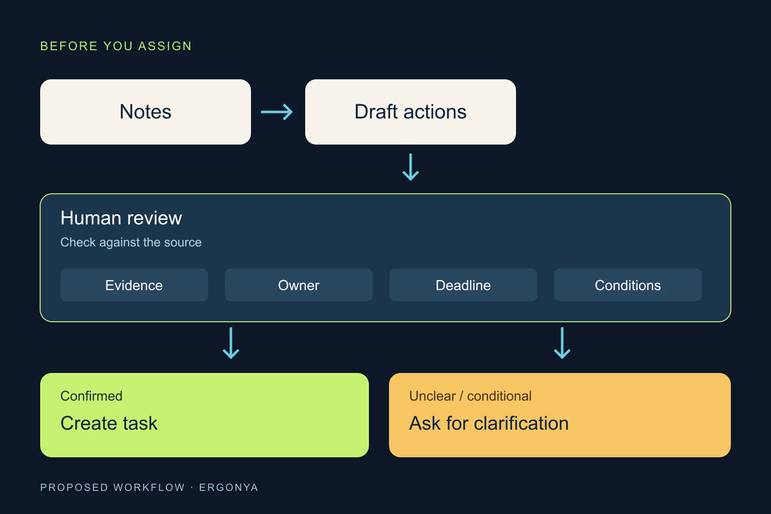 Notes become draft actions, checked for evidence, owner, deadline and conditions; only confirmed rows become tasks.