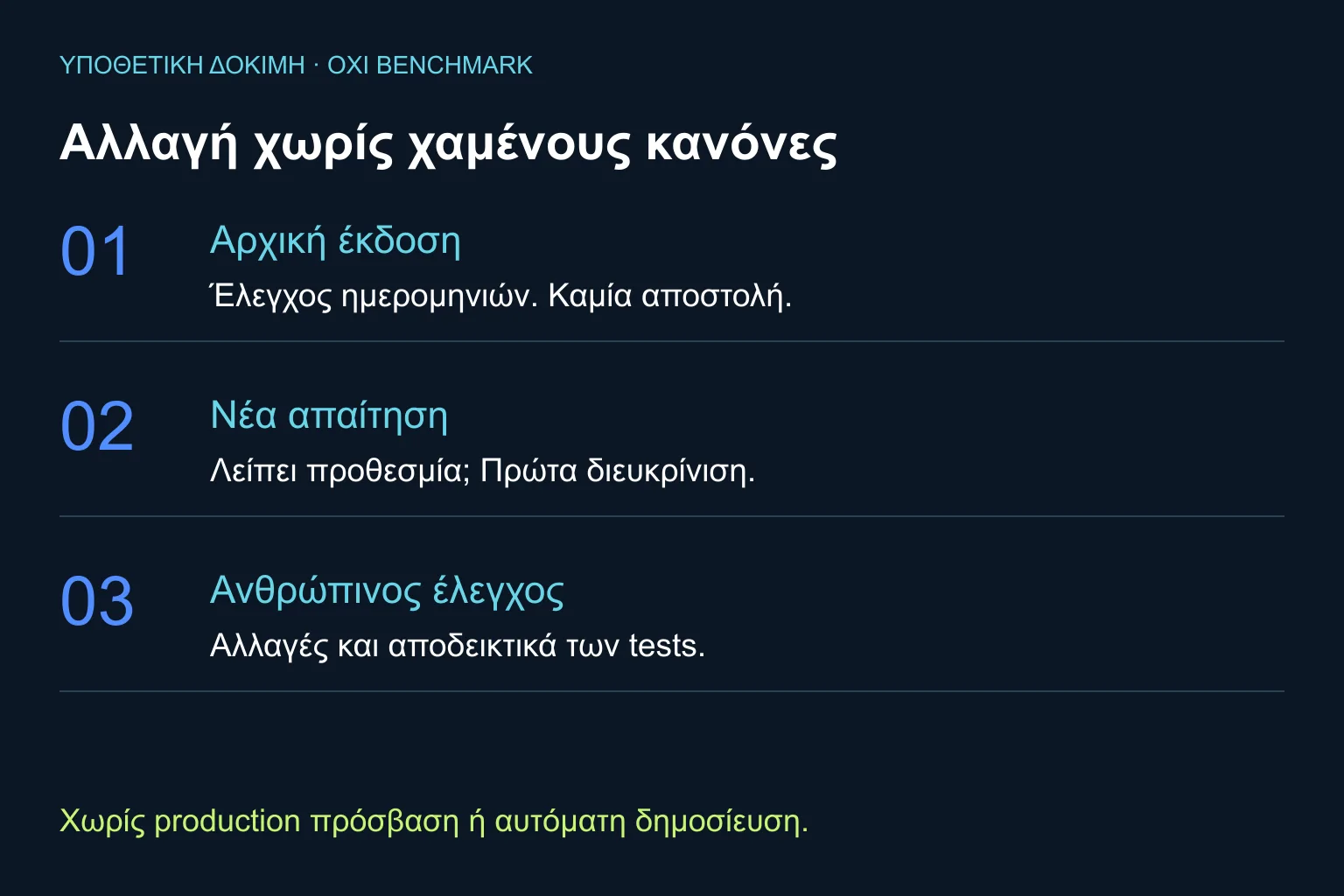 Τρία στάδια δοκιμής: έλεγχος ημερομηνιών, διευκρίνιση προθεσμίας και έλεγχος αλλαγών πριν τη δημοσίευση.