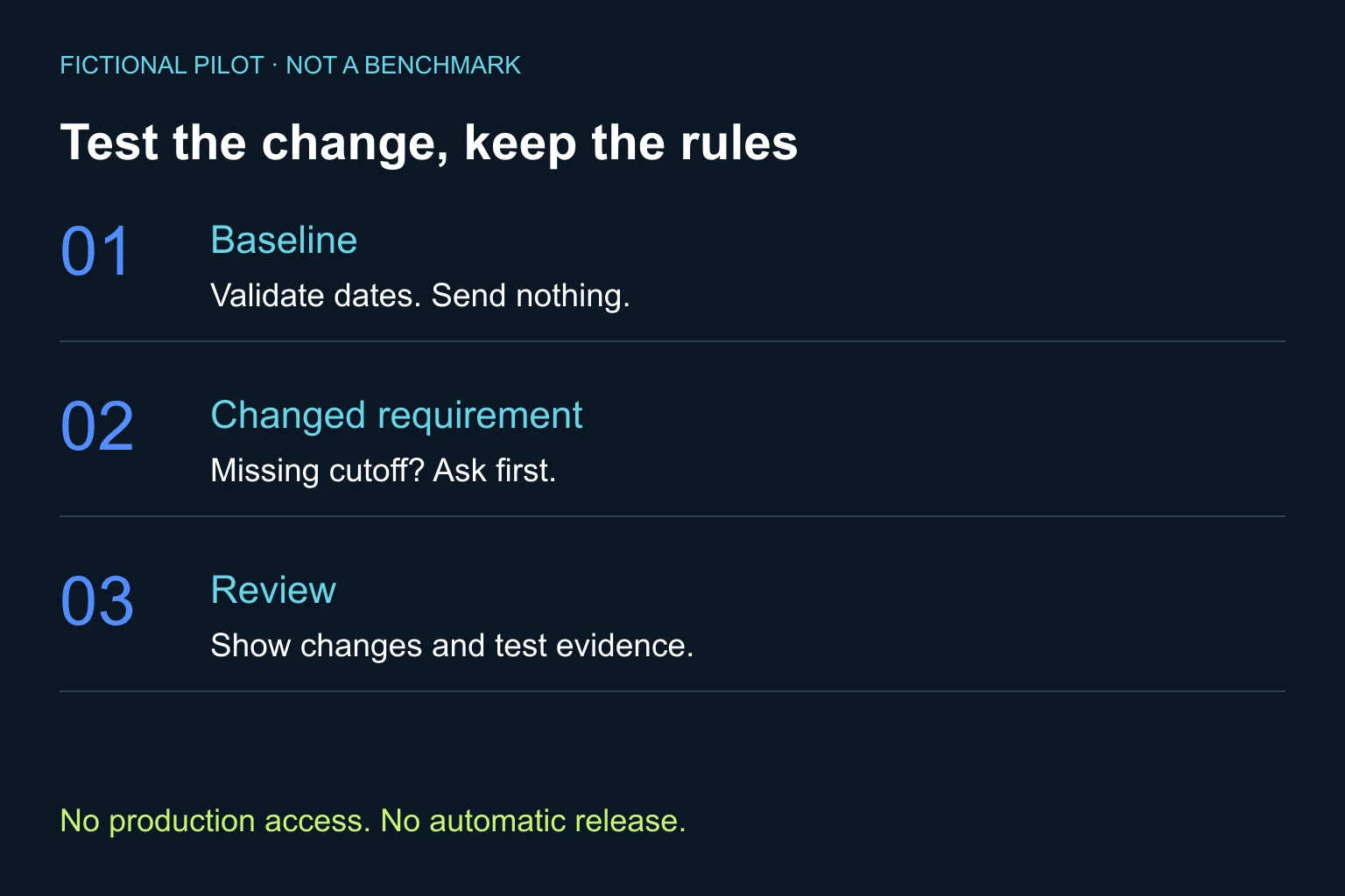 Three pilot stages: validate dates, clarify a missing cutoff, review changes before release.