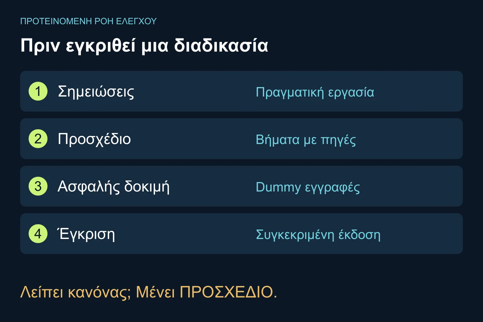 Τέσσερα προτεινόμενα σημεία ελέγχου: σημειώσεις, προσχέδιο με πηγές, ασφαλής δοκιμή και έγκριση υπευθύνου. Οι ελλείψεις κρατούν το έγγραφο σε προσχέδιο.