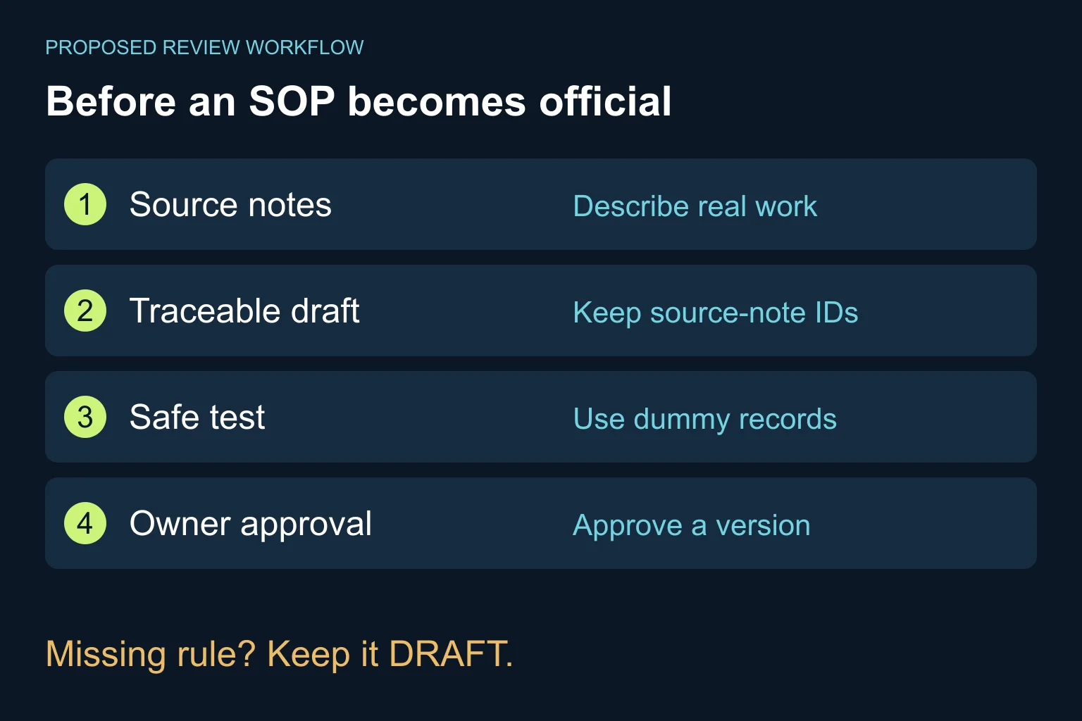 Four proposed checkpoints: source notes, traceable draft, safe test and owner approval. Missing rules keep the document in draft.