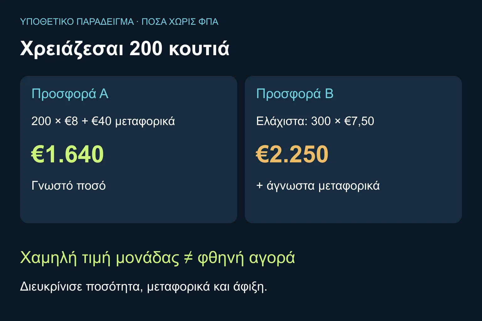 Υποθετική σύγκριση για 200 κουτιά: Α 1.640 ευρώ με τα δηλωμένα μεταφορικά, Β ελάχιστα 300 κουτιά για 2.250 ευρώ συν άγνωστα μεταφορικά. Ποσά χωρίς ΦΠΑ.