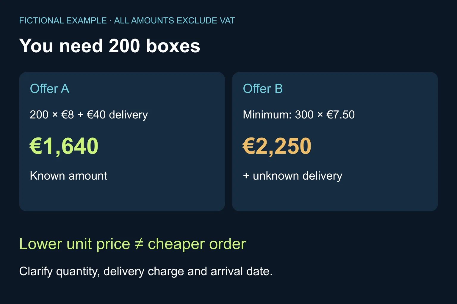Fictional comparison: requirement 200 boxes. A is 1640 euros including stated delivery, excluding VAT. B requires 300 boxes at 2250 euros plus unknown delivery, excluding VAT.