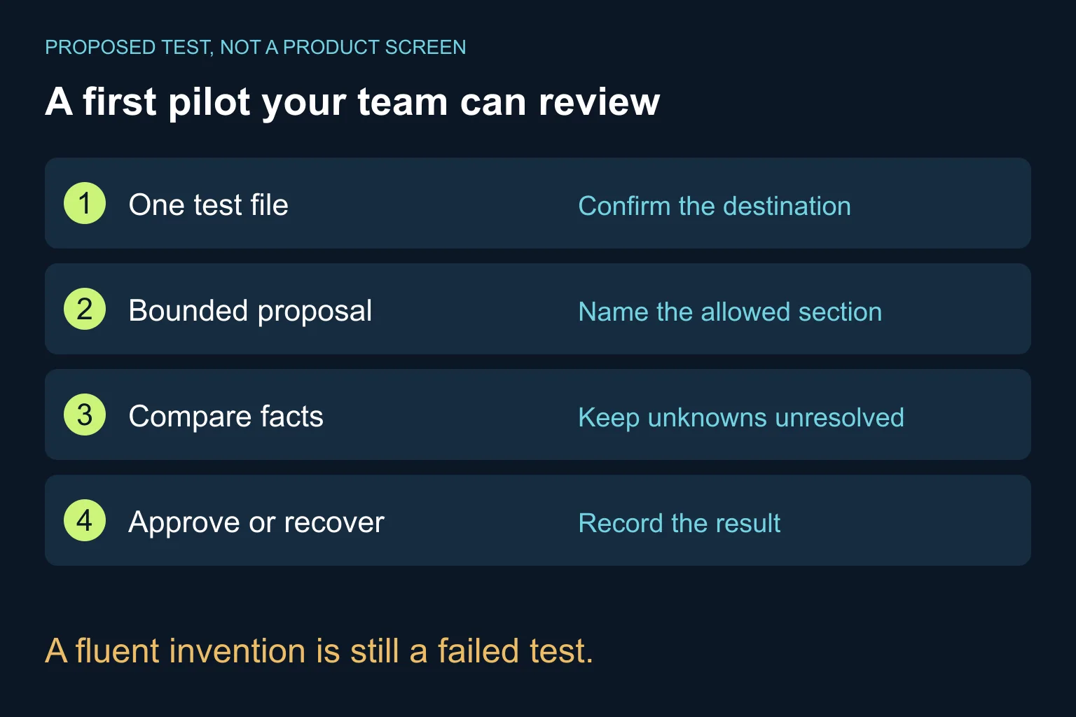 Proposed pilot: identify one test file, propose a bounded change, compare approved facts and approve or recover.